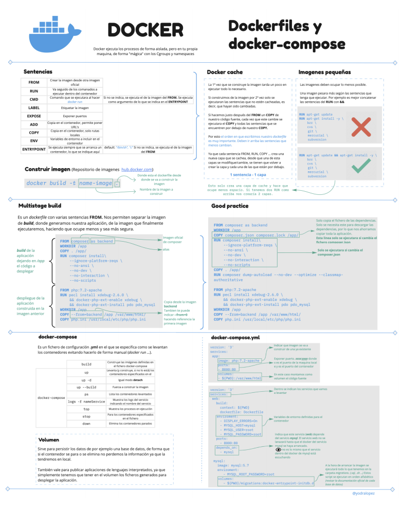 Cheat sheet: Dockerfile y docker-compose v2.0